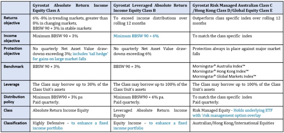 Investment - Gyrostat