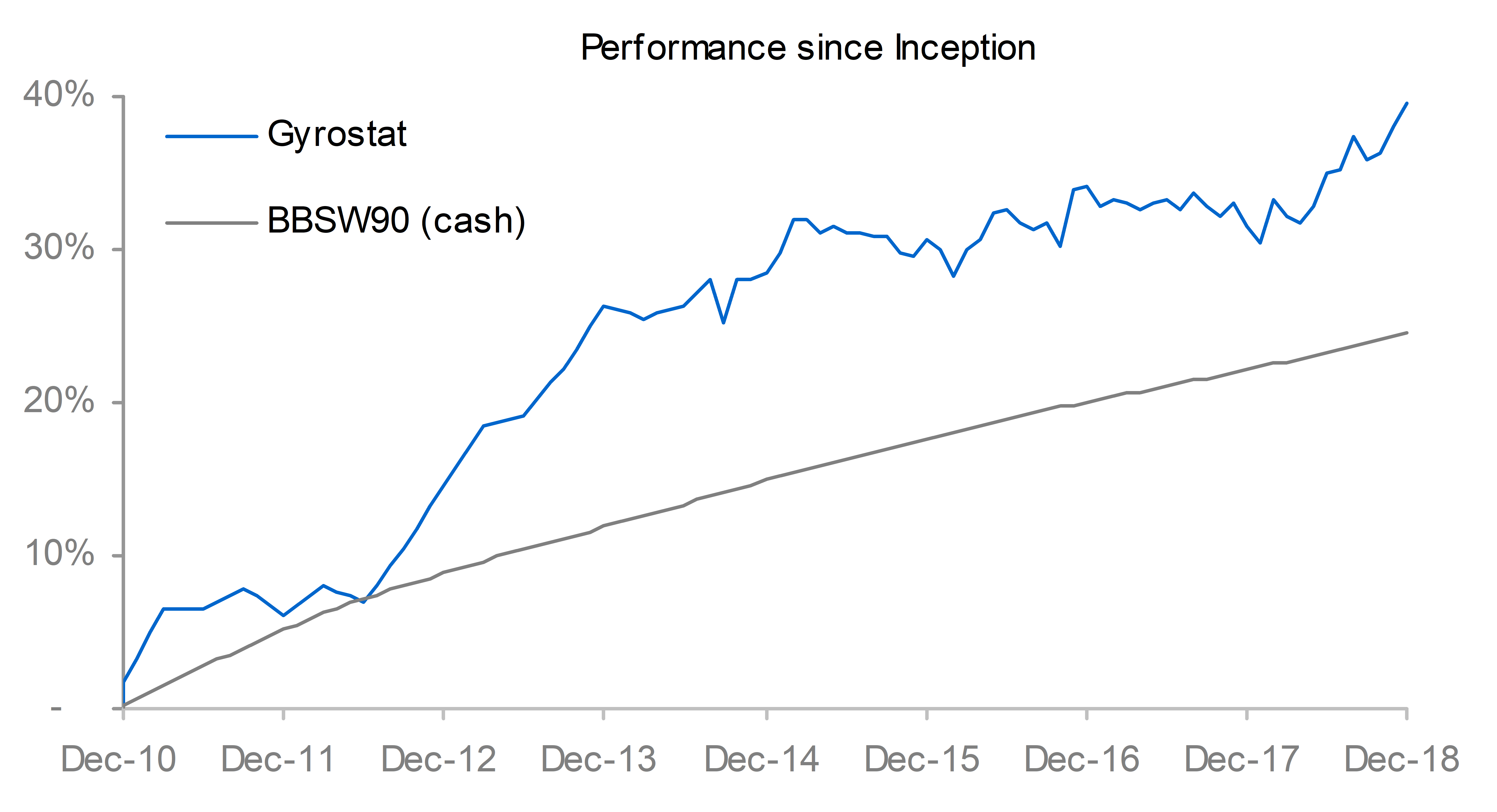 2018 12 10 incept perform