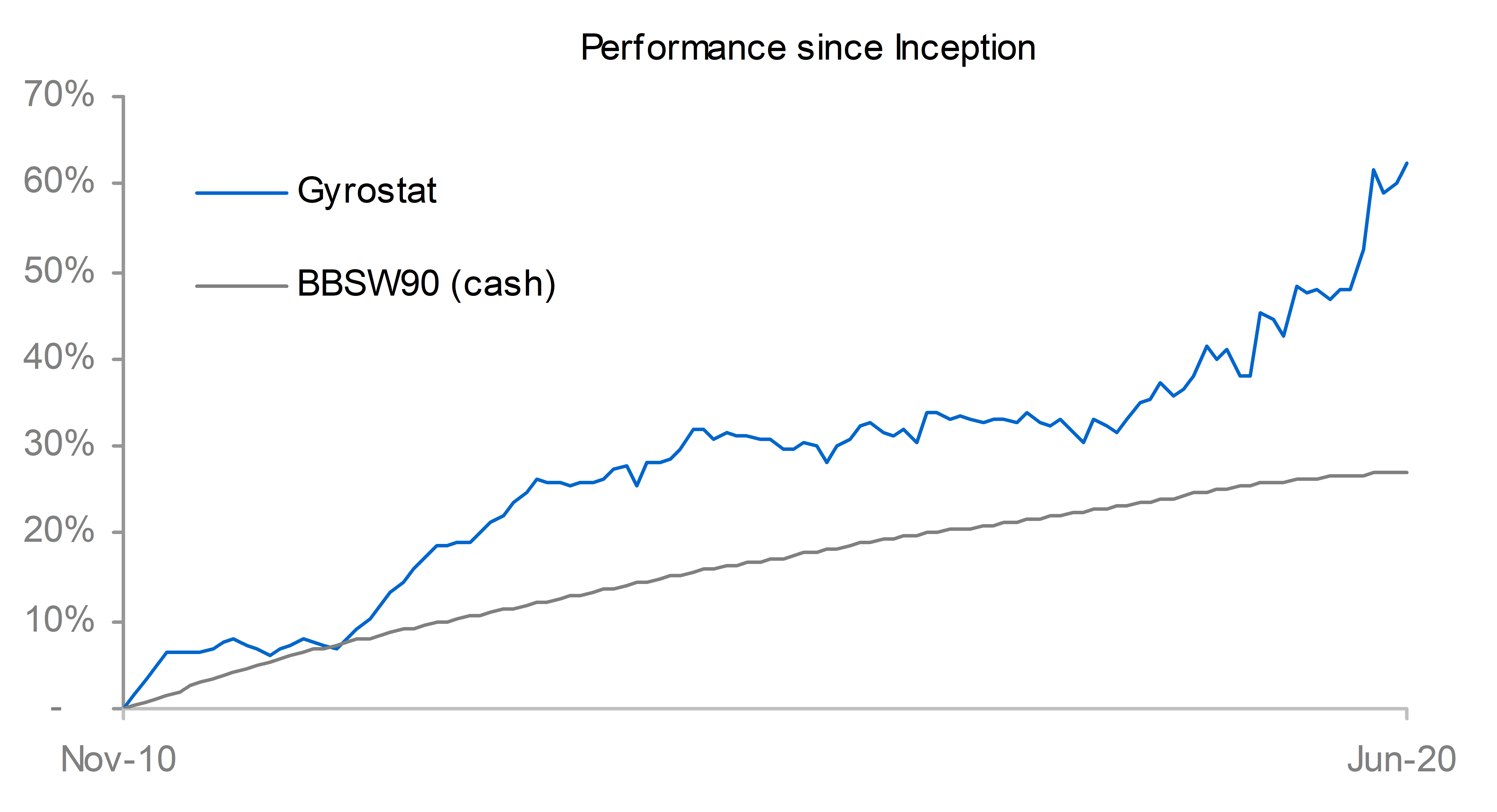 2020 06 30 incept perform