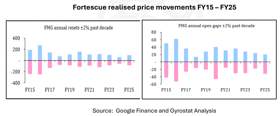 2025 12 18 GFMR Dec Image Market FMG resets Screenshot 2025 12 18 094805