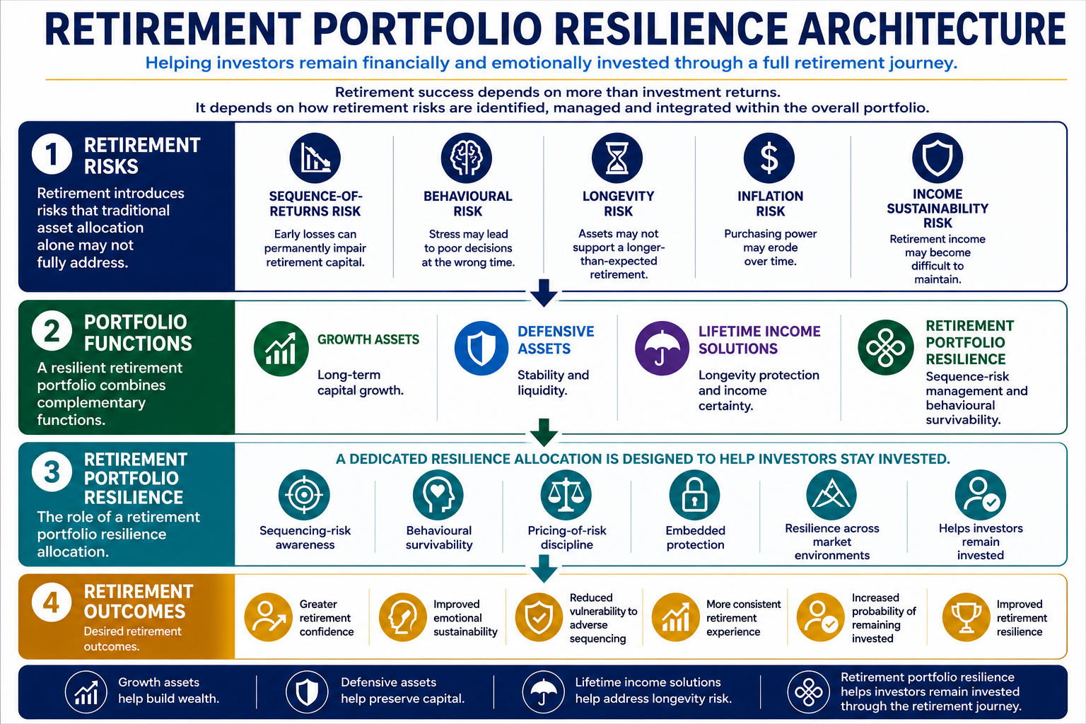 2026 06 05 IMAGE2 Retirement Portfolio Resilience Framework v1b
