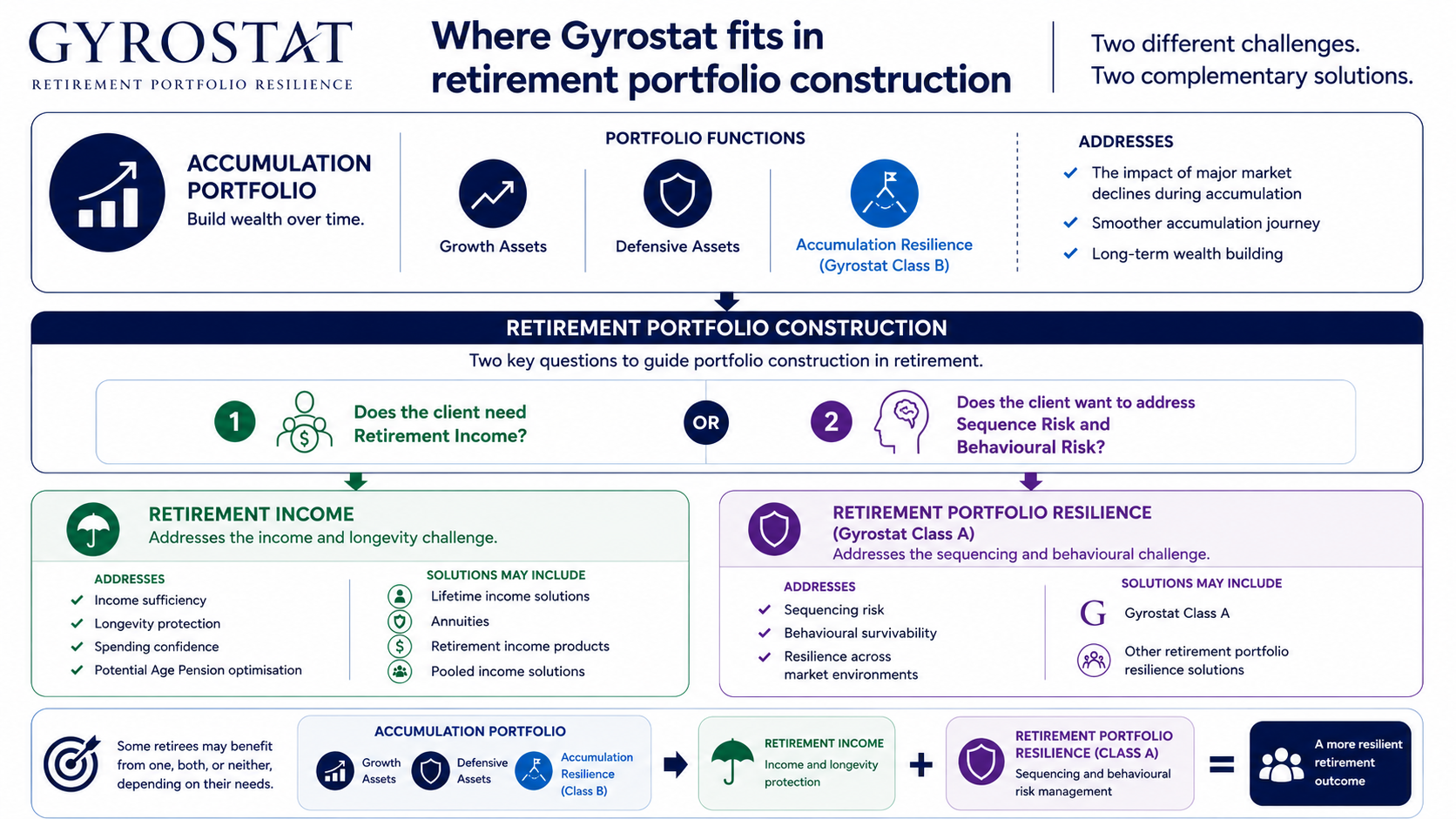 2026 06 18 Website Gyrostat Retirement Portfolio Diagram ChatGPT Image Jun 18 2026 04 48 05 PM